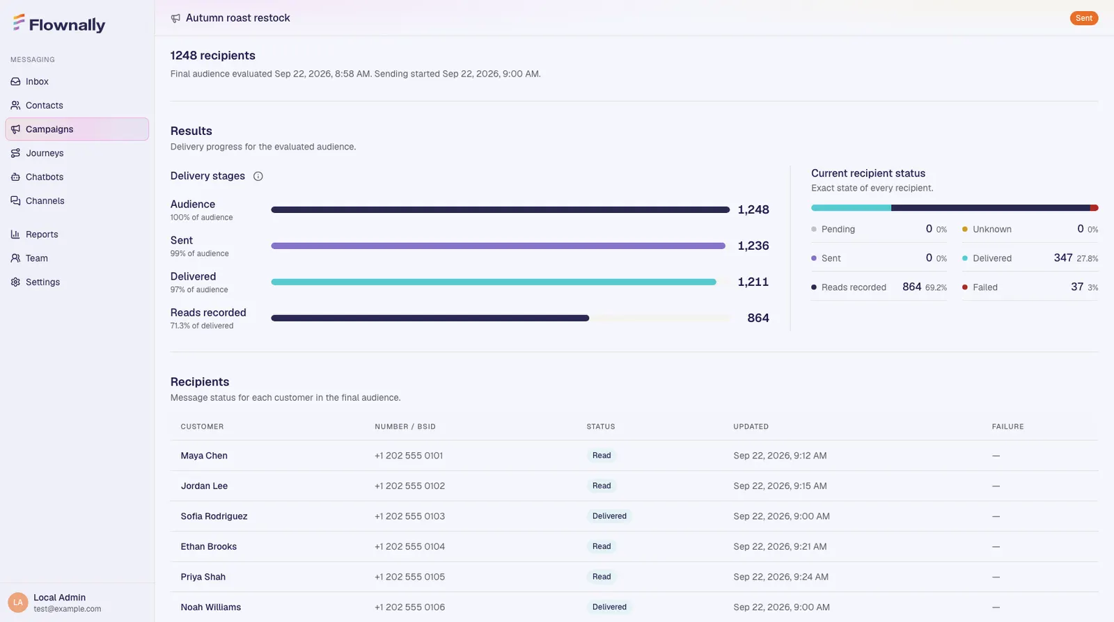 Flownally campaign results with delivery stages