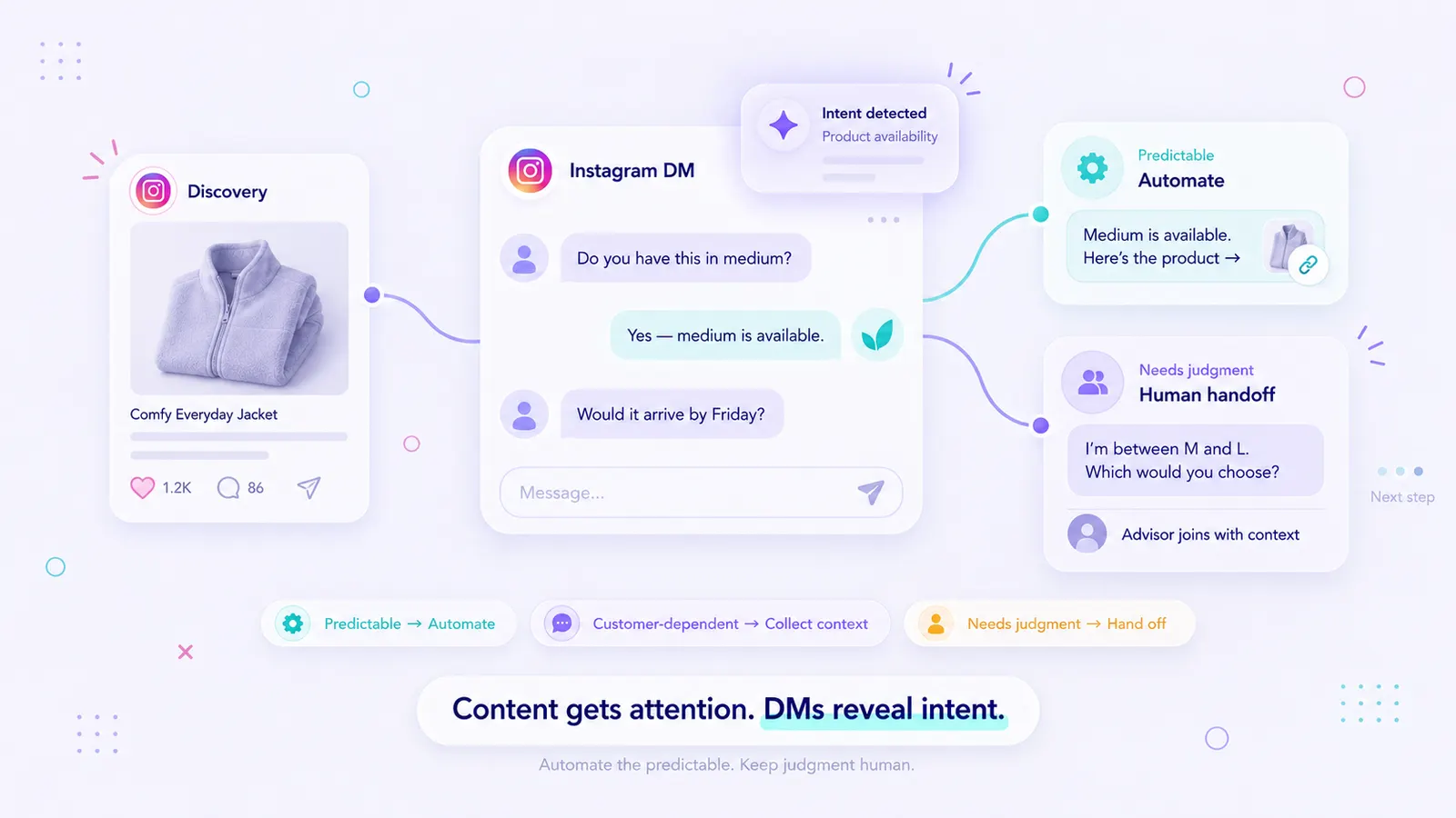 Instagram product discovery and DMs leading to automated replies or a human advisor with conversation context.