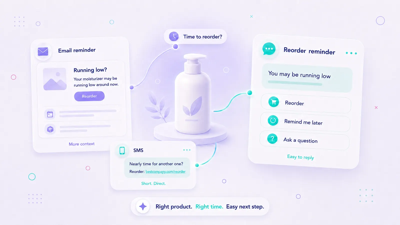 Illustration comparing email, SMS, and conversational reorder reminders around a consumable product.
