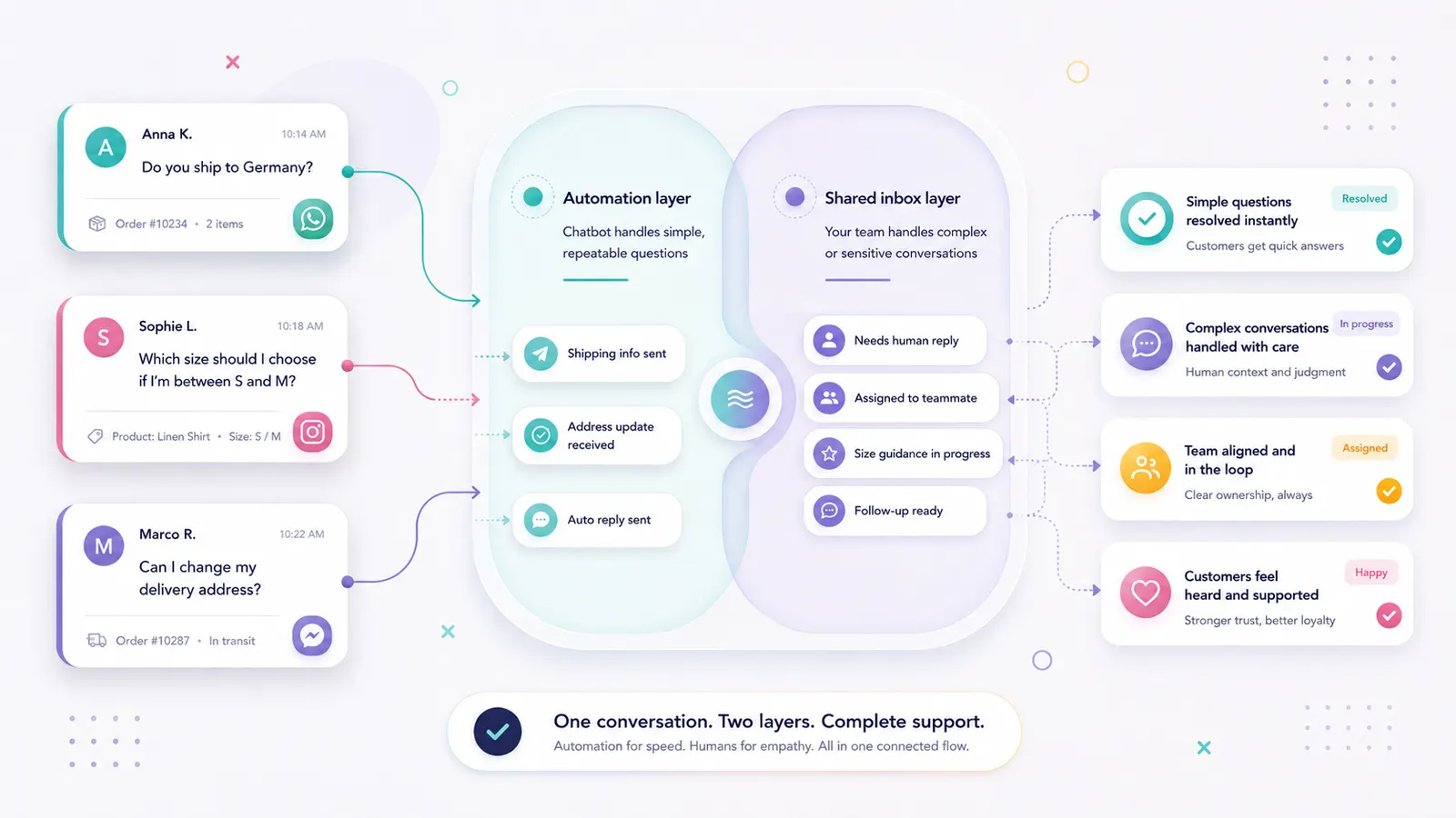Illustration of ecommerce customer messages moving through automation and shared inbox layers.