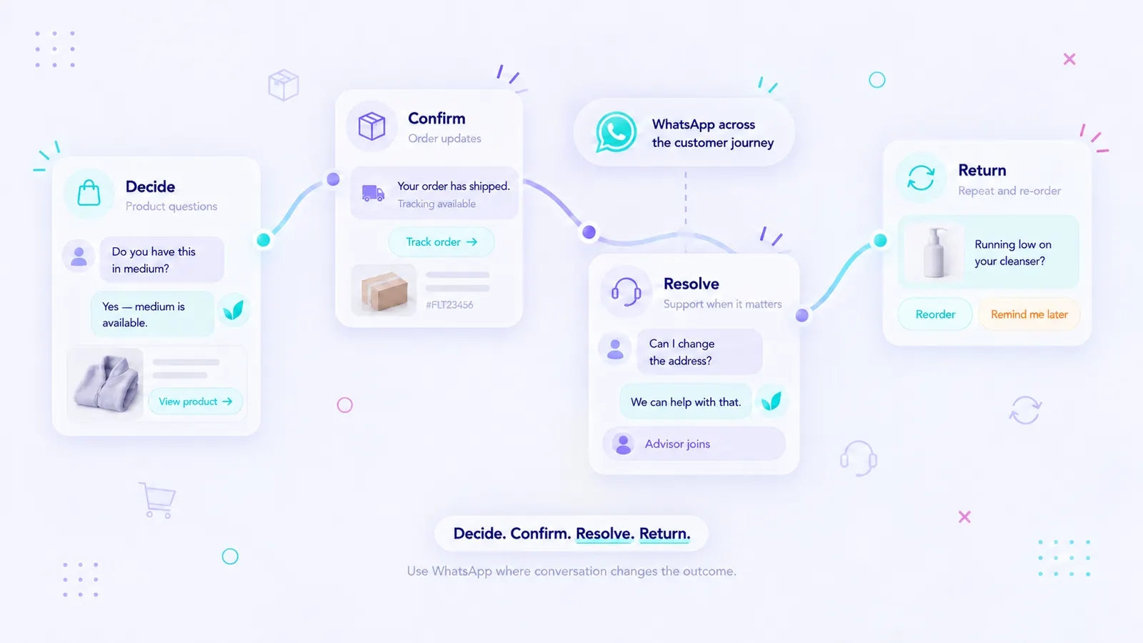 Illustration of WhatsApp across ecommerce customer journeys: decide, confirm, resolve, and return.