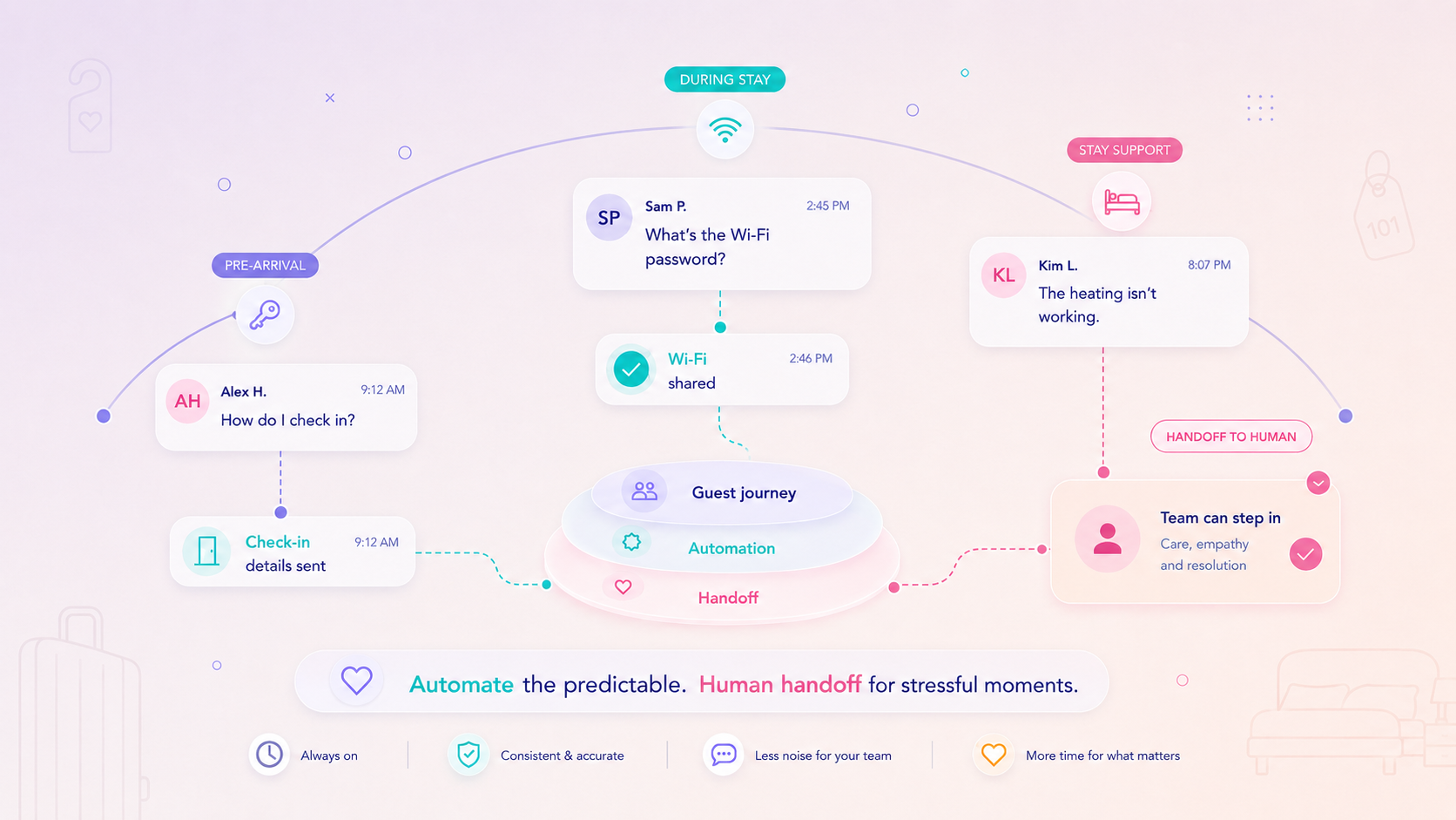 Illustration of hotel guest communication automation with guest journey, automated replies, and human handoff.