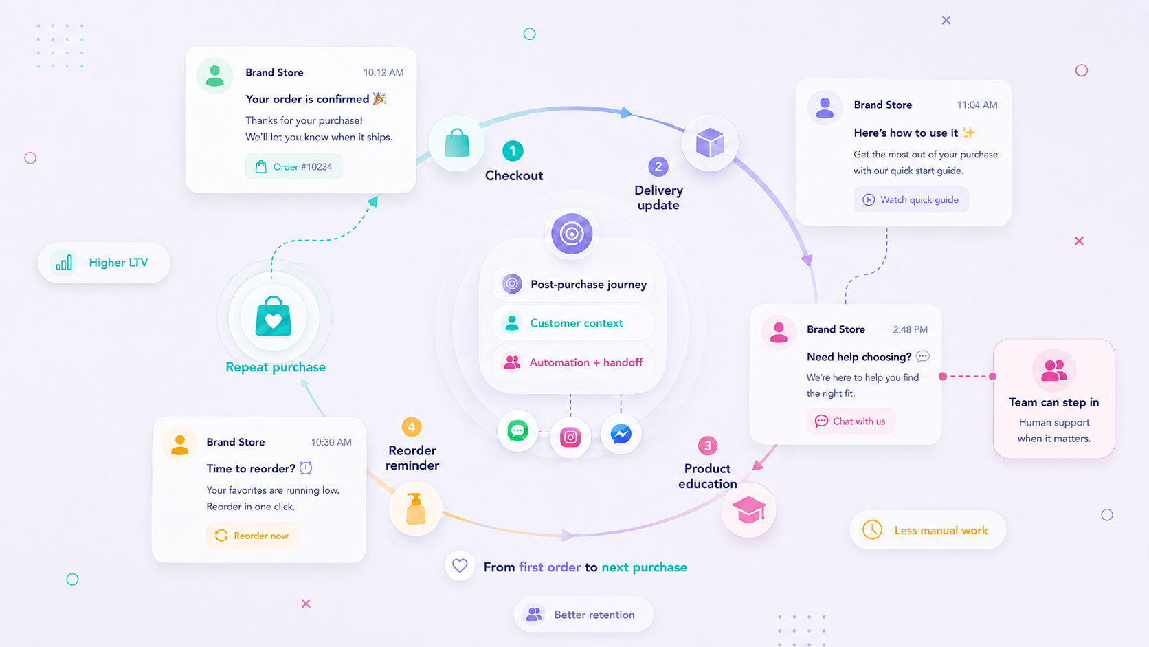Illustration of a post-purchase ecommerce journey from checkout to repeat purchase with messaging, automation, and human handoff.