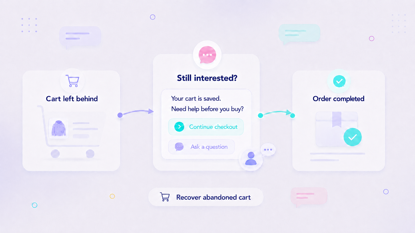 Illustration of an abandoned cart moving through a helpful customer message to a completed order.