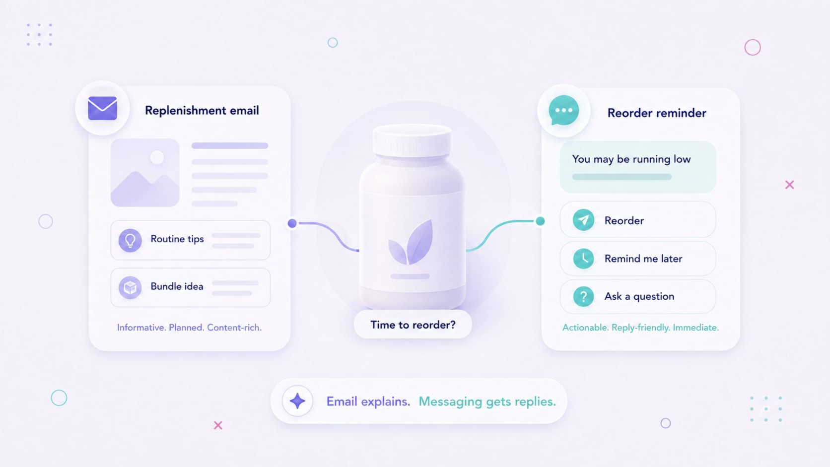 Illustration comparing a content-rich replenishment email with an actionable reorder reminder for a consumable product.