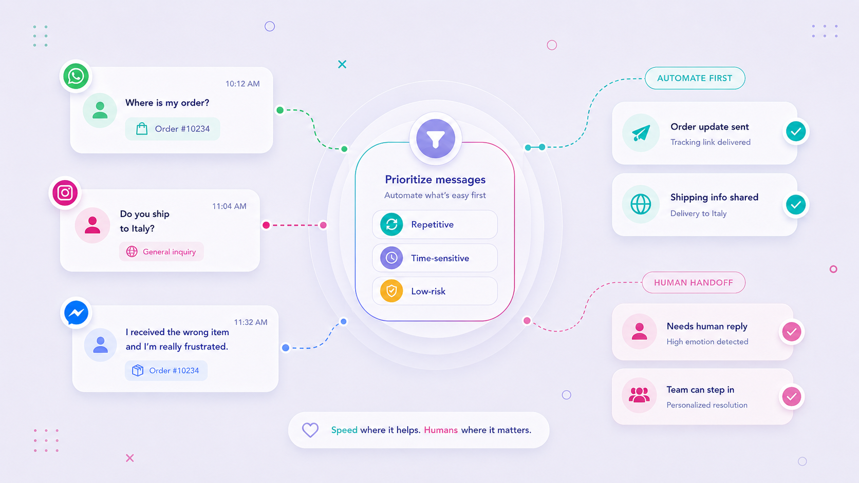 Illustration of ecommerce customer messages moving through automation, human handoff, and a shared Flownally inbox.
