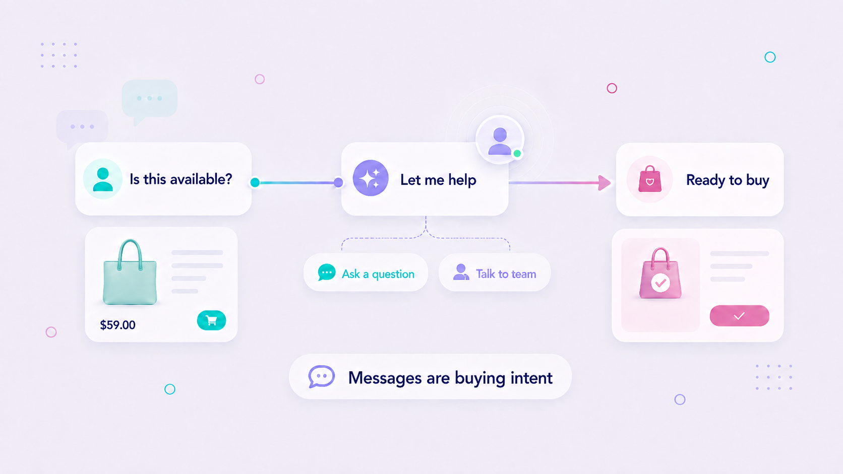 Illustration of an ecommerce customer conversation moving from automation to human advice, purchase, and follow-up.